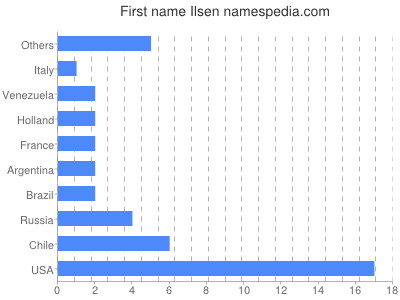 prenom Ilsen