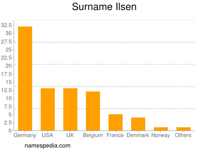 nom Ilsen