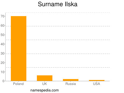 Familiennamen Ilska