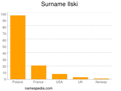 Surname Ilski