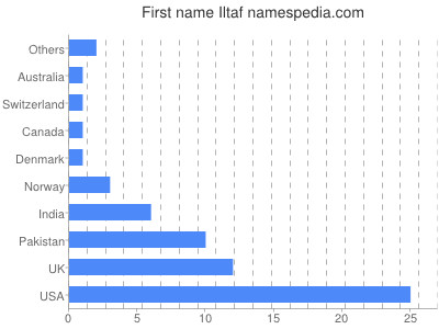 prenom Iltaf