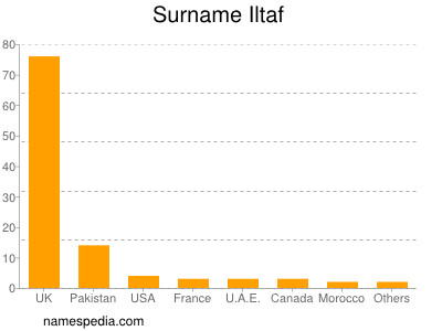 Familiennamen Iltaf