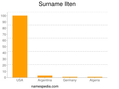 Familiennamen Ilten