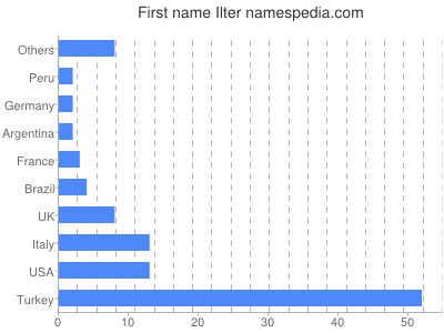 Given name Ilter