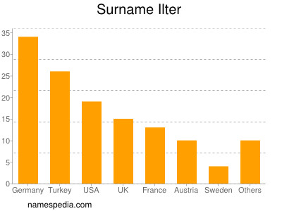 nom Ilter