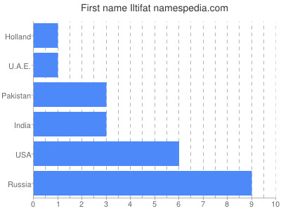 Vornamen Iltifat