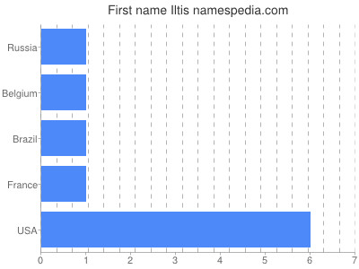 Given name Iltis