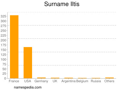 Familiennamen Iltis