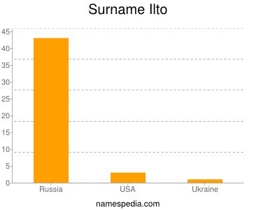 Surname Ilto