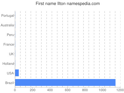 Vornamen Ilton
