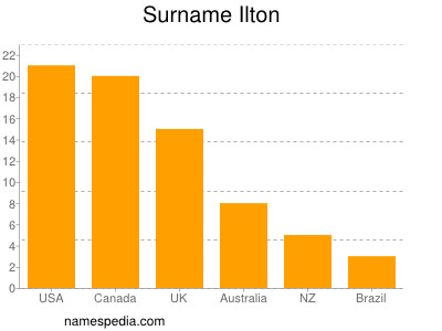 Surname Ilton