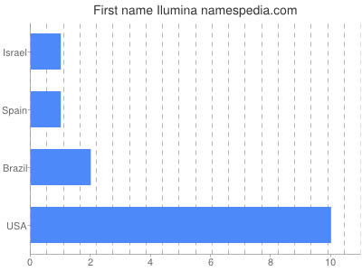 Given name Ilumina