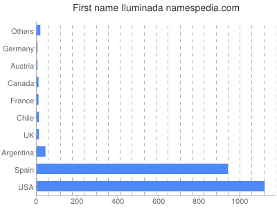 Vornamen Iluminada