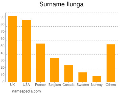 nom Ilunga