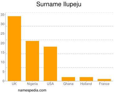 Familiennamen Ilupeju