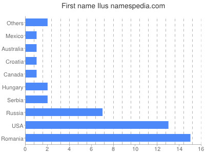 prenom Ilus