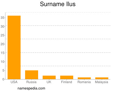 Surname Ilus