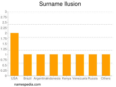 Surname Ilusion