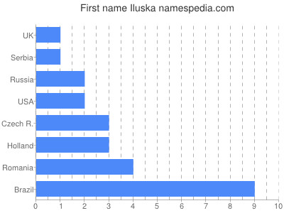Vornamen Iluska
