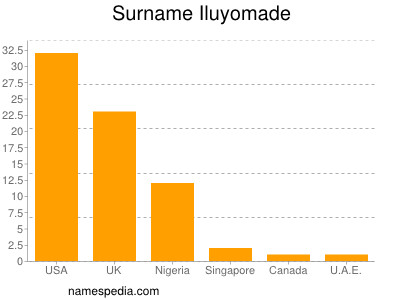 Familiennamen Iluyomade