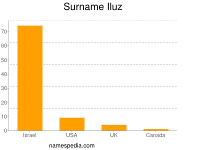 nom Iluz