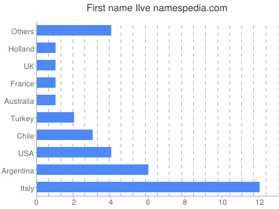 Given name Ilve