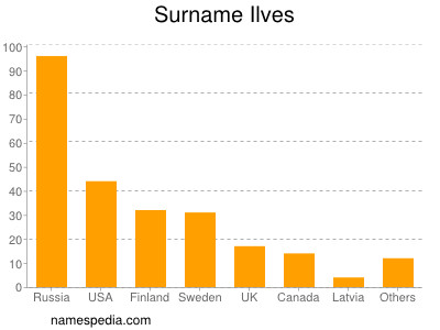 nom Ilves