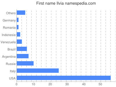 Vornamen Ilvia