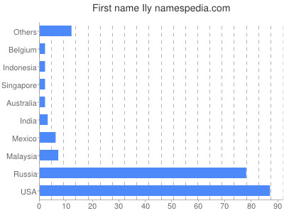 Vornamen Ily