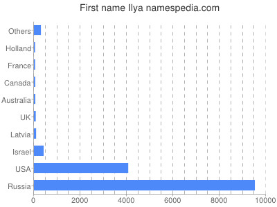 Vornamen Ilya