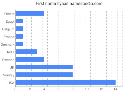 Vornamen Ilyaas