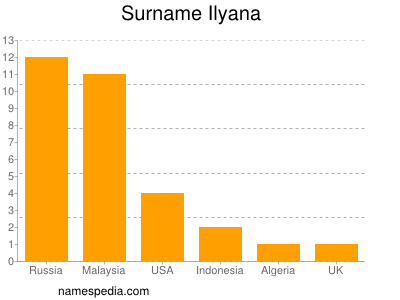 Surname Ilyana