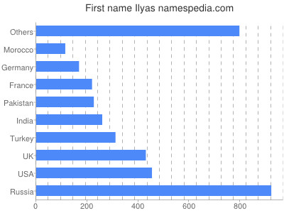prenom Ilyas