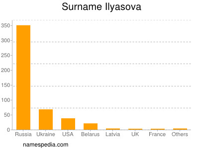 Familiennamen Ilyasova