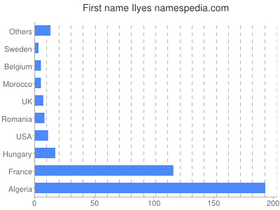 Given name Ilyes