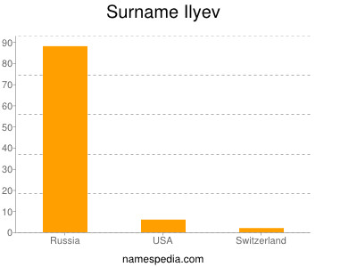 Familiennamen Ilyev