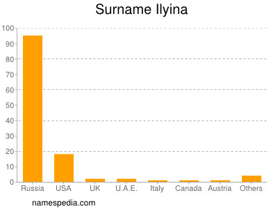 Familiennamen Ilyina