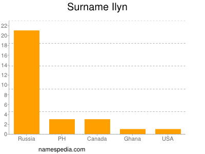 Familiennamen Ilyn