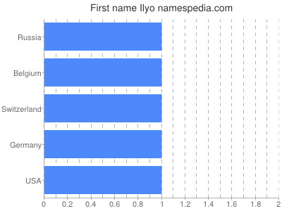 prenom Ilyo