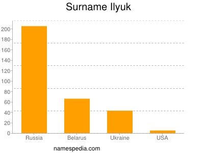 Familiennamen Ilyuk