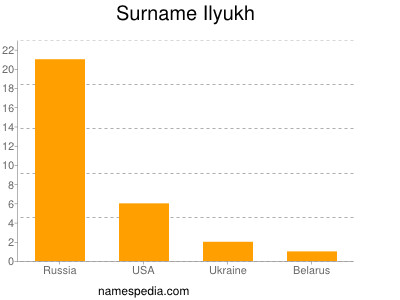 Familiennamen Ilyukh