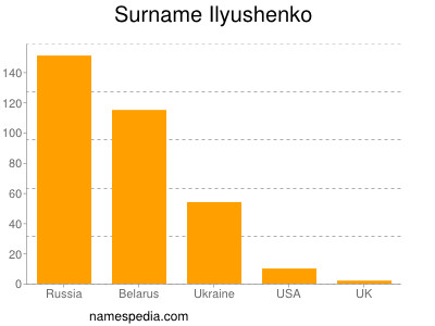 Familiennamen Ilyushenko