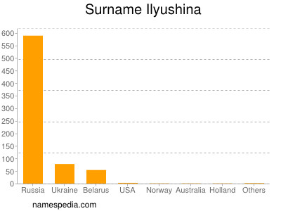 nom Ilyushina