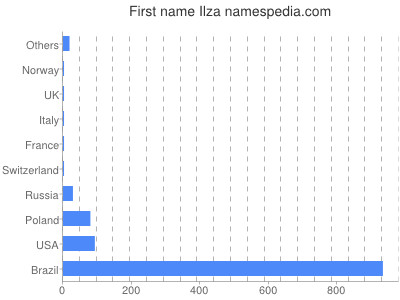 prenom Ilza