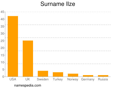 Surname Ilze