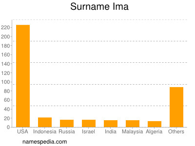 Familiennamen Ima