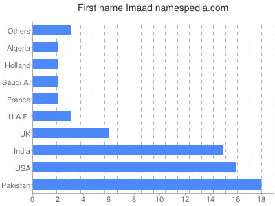 Vornamen Imaad