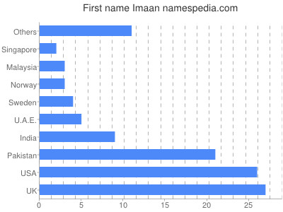 prenom Imaan