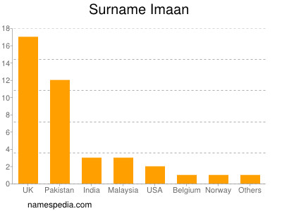 nom Imaan