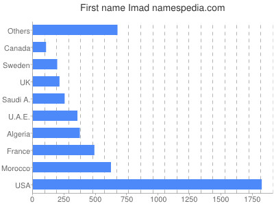 prenom Imad